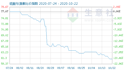 10月22日硫酸與溴素比價(jià)指數(shù)圖