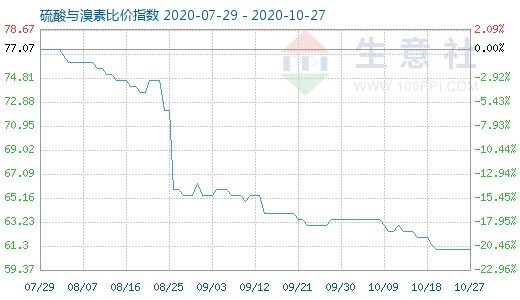 10月27日硫酸與溴素比價(jià)指數(shù)圖