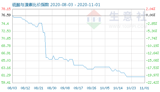 11月1日硫酸與溴素比價(jià)指數(shù)圖