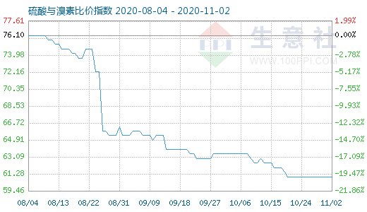 11月2日硫酸與溴素比價指數(shù)圖