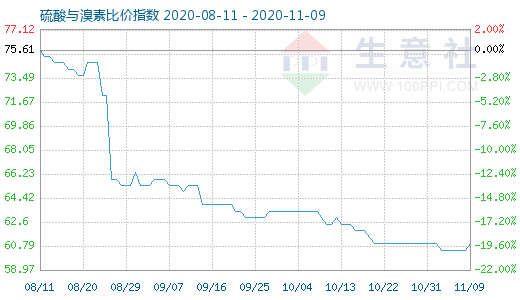 11月9日硫酸與溴素比價指數(shù)圖