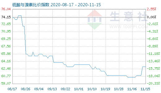 11月15日硫酸與溴素比價(jià)指數(shù)圖