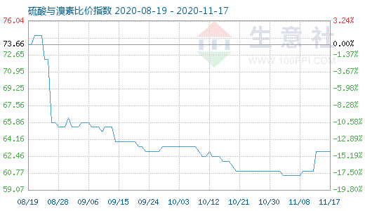 11月17日硫酸與溴素比價指數(shù)圖