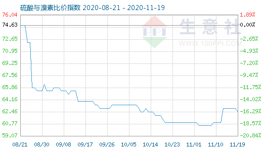 11月19日硫酸與溴素比價指數(shù)圖