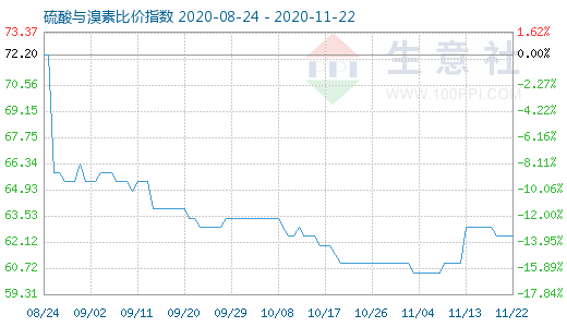 11月22日硫酸與溴素比價(jià)指數(shù)圖