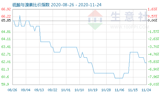 11月24日硫酸與溴素比價指數(shù)圖