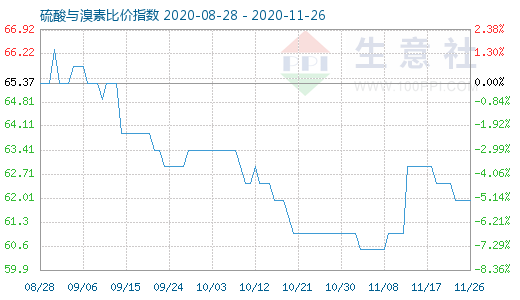 11月26日硫酸與溴素比價(jià)指數(shù)圖