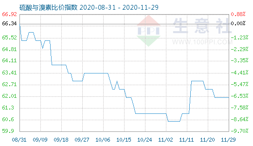 11月29日硫酸與溴素比價指數(shù)圖