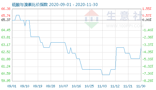 11月30日硫酸與溴素比價指數(shù)圖