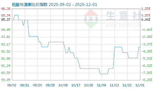 12月1日硫酸與溴素比價指數(shù)圖