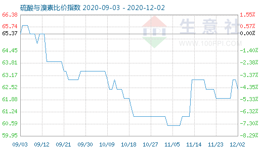 12月2日硫酸與溴素比價指數(shù)圖