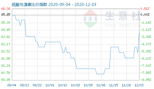 12月3日硫酸與溴素比價指數(shù)圖