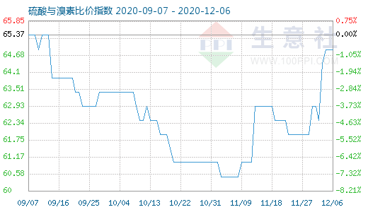 12月6日硫酸與溴素比價(jià)指數(shù)圖