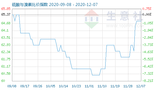 12月7日硫酸與溴素比價指數(shù)圖