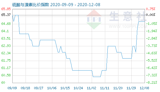 12月8日硫酸與溴素比價(jià)指數(shù)圖