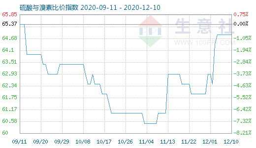 12月10日硫酸與溴素比價指數(shù)圖