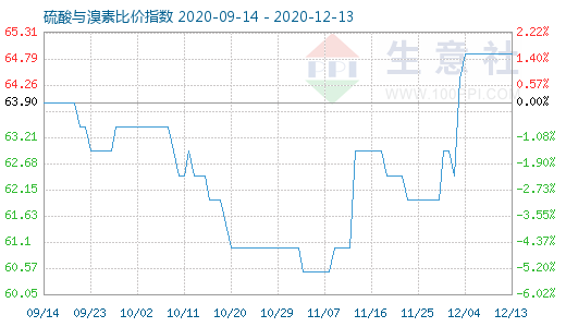 12月13日硫酸與溴素比價指數(shù)圖