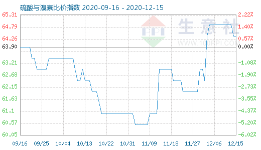 12月15日硫酸與溴素比價指數(shù)圖