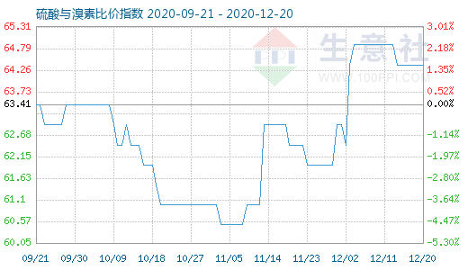 12月20日硫酸與溴素比價指數(shù)圖