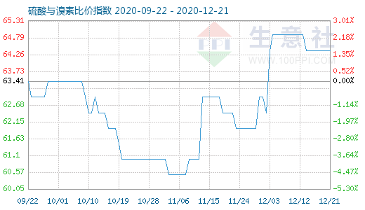 12月21日硫酸與溴素比價(jià)指數(shù)圖