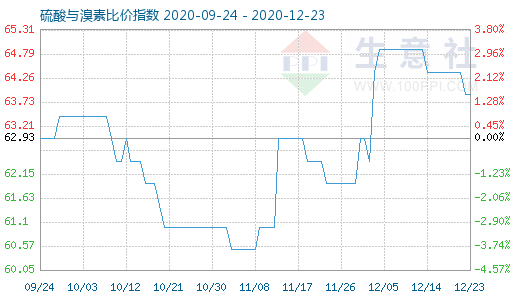 12月23日硫酸與溴素比價指數(shù)圖