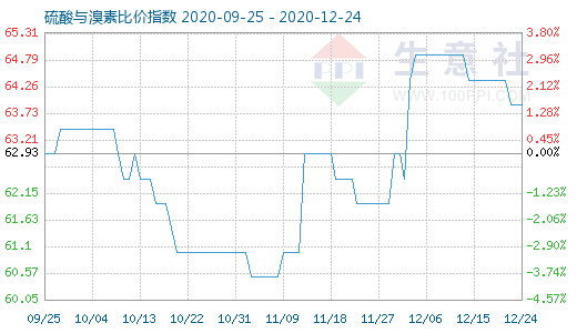 12月24日硫酸與溴素比價指數(shù)圖