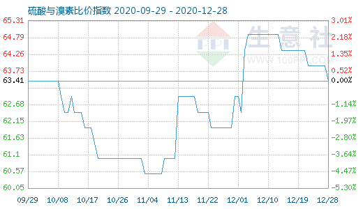 12月28日硫酸與溴素比價指數圖