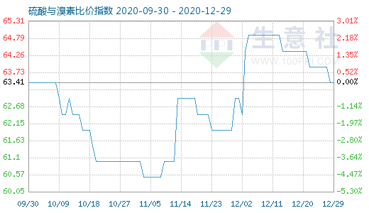 12月29日硫酸與溴素比價(jià)指數(shù)圖