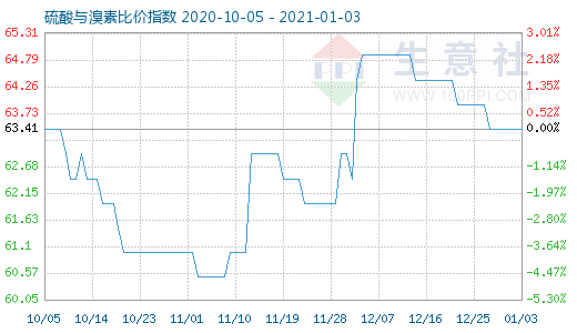 1月3日硫酸與溴素比價指數(shù)圖