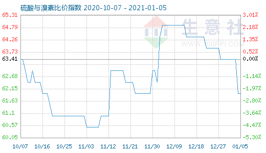 1月5日硫酸與溴素比價(jià)指數(shù)圖