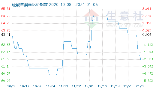 1月6日硫酸與溴素比價指數(shù)圖