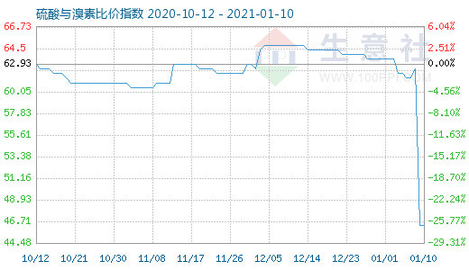 1月10日硫酸與溴素比價指數(shù)圖