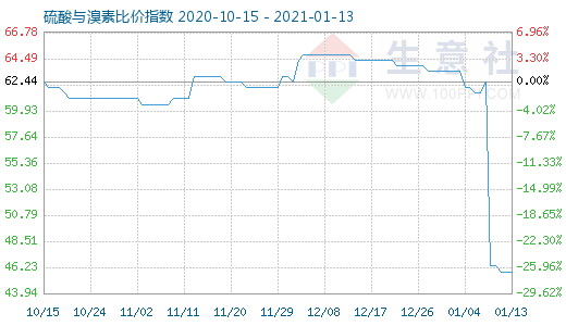 1月13日硫酸與溴素比價(jià)指數(shù)圖