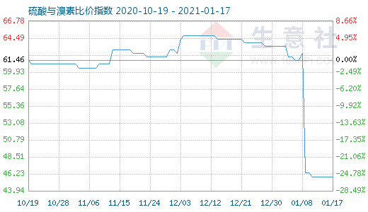 1月17日硫酸與溴素比價指數(shù)圖