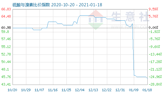 1月18日硫酸與溴素比價指數圖