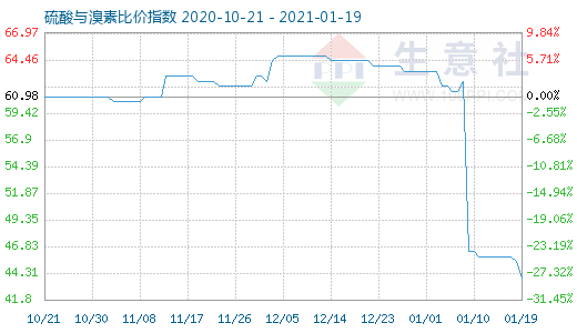 1月19日硫酸與溴素比價(jià)指數(shù)圖