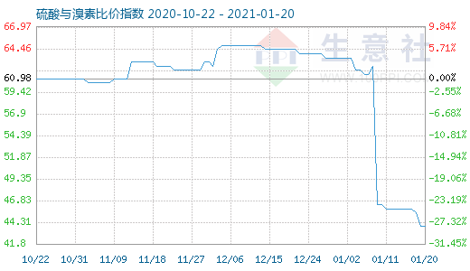 1月20日硫酸與溴素比價(jià)指數(shù)圖