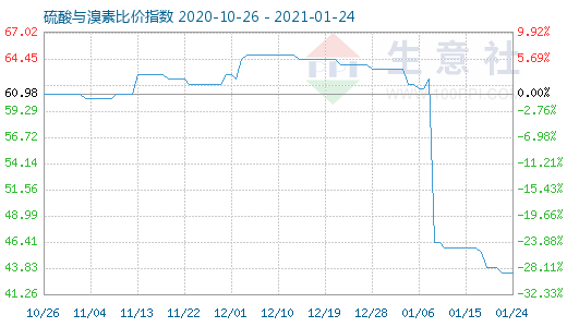 1月24日硫酸與溴素比價指數(shù)圖