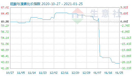 1月25日硫酸與溴素比價指數(shù)圖