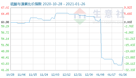 1月26日硫酸與溴素比價(jià)指數(shù)圖