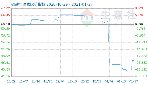 1月27日硫酸與溴素比價指數(shù)圖