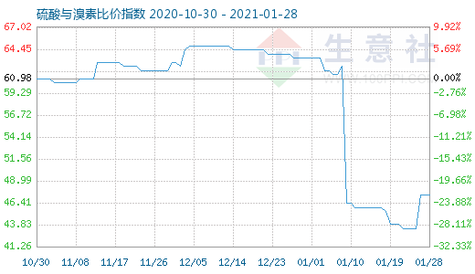 1月28日硫酸與溴素比價指數(shù)圖