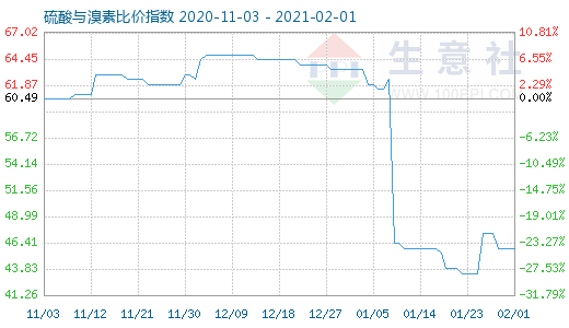 2月1日硫酸與溴素比價(jià)指數(shù)圖