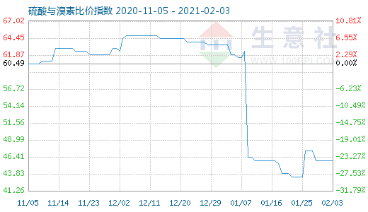 2月3日硫酸與溴素比價指數圖