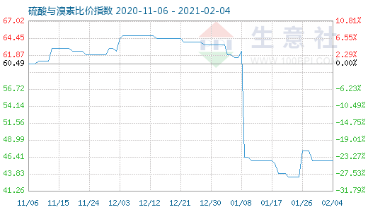 2月4日硫酸與溴素比價指數(shù)圖