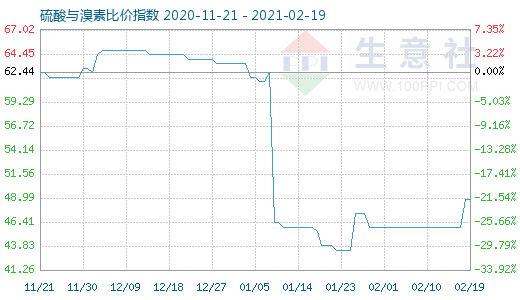 2月19日硫酸與溴素比價(jià)指數(shù)圖