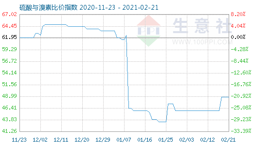 2月21日硫酸與溴素比價(jià)指數(shù)圖