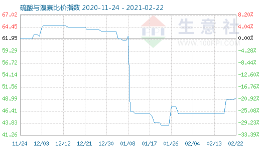 2月22日硫酸與溴素比價(jià)指數(shù)圖