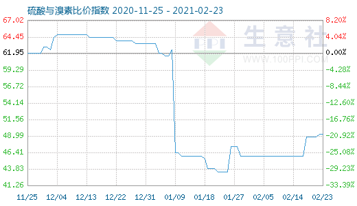 2月23日硫酸與溴素比價(jià)指數(shù)圖