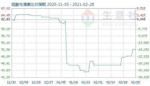 2月28日硫酸與溴素比價指數(shù)圖